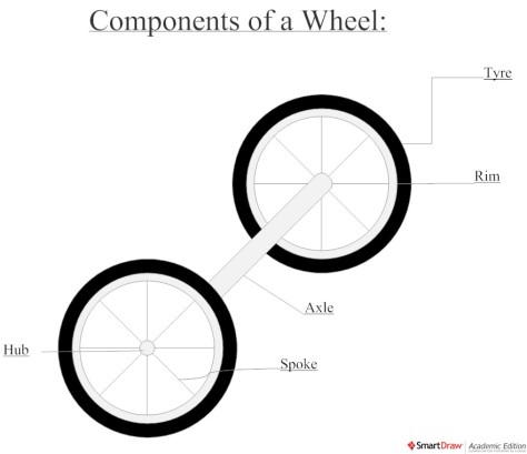 Wheels-axle